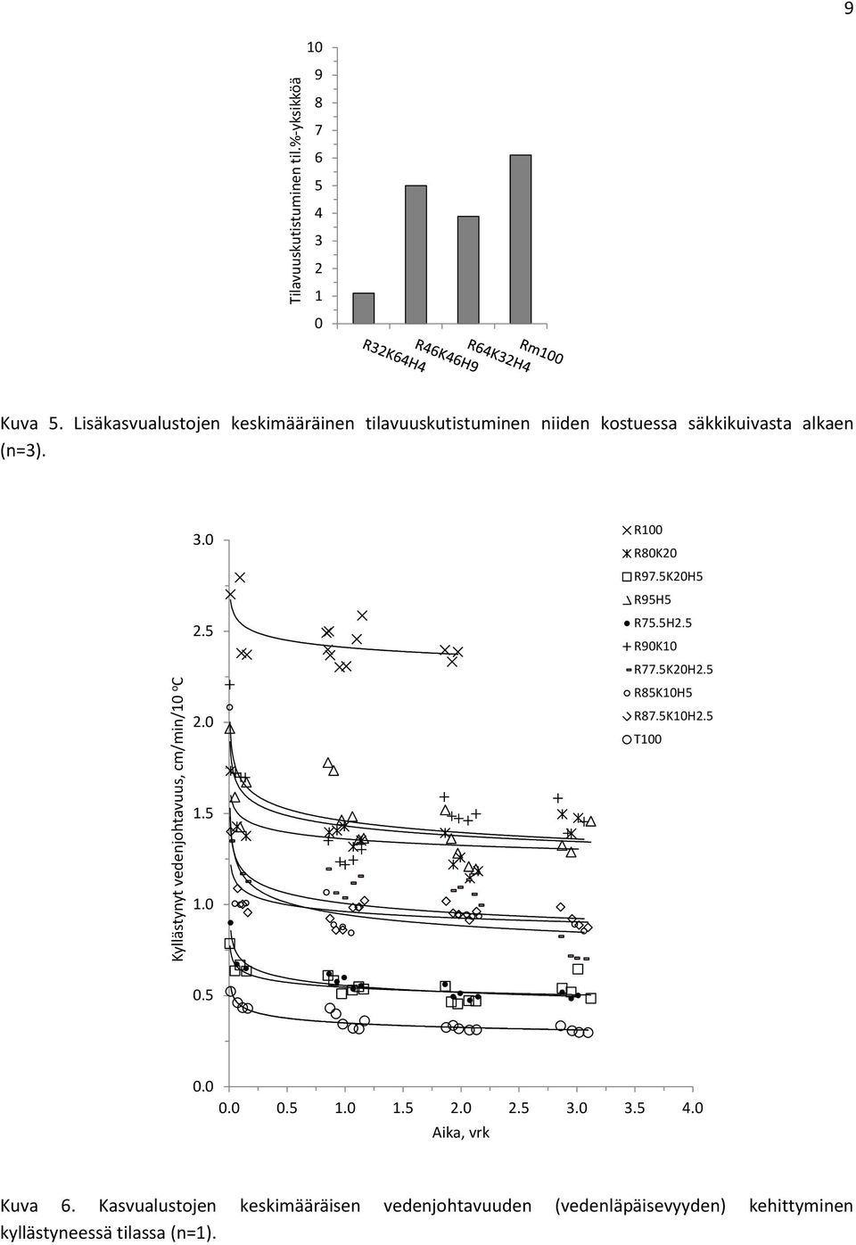 Kyllästynyt vedenjohtavuus, cm/min/1 o C 3. 2.5 2. 1.5 1. R1 R8K2 R97.5K2H5 R95H5 R75.5H2.5 R9K1 R77.5K2H2.
