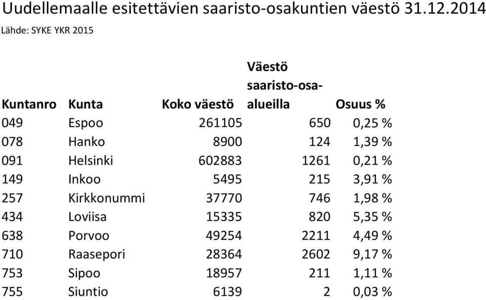 650 0,25 % 078 Hanko 8900 124 1,39 % 091 Helsinki 602883 1261 0,21 % 149 Inkoo 5495 215 3,91 % 257