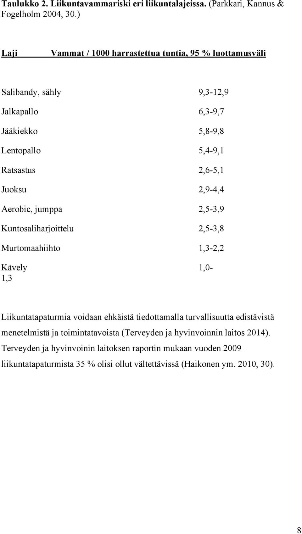 Juoksu 2,9-4,4 Aerobic, jumppa 2,5-3,9 Kuntosaliharjoittelu 2,5-3,8 Murtomaahiihto 1,3-2,2 Kävely 1,0-1,3 Liikuntatapaturmia voidaan ehkäistä tiedottamalla