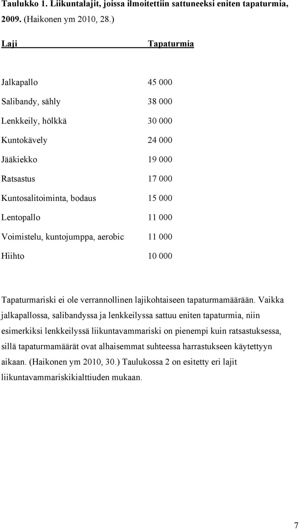 Voimistelu, kuntojumppa, aerobic 11 000 Hiihto 10 000 Tapaturmariski ei ole verrannollinen lajikohtaiseen tapaturmamäärään.