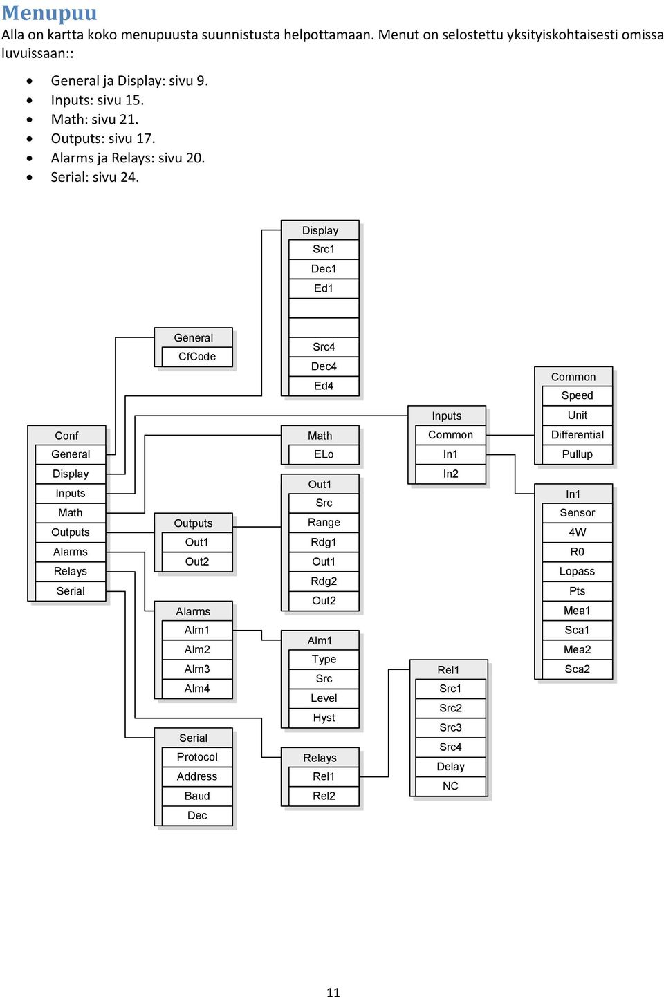 Display Src1 Dec1 Ed1 General CfCode Src4 Dec4 Ed4 Common Speed Inputs Unit Conf Math Common Differential General ELo In1 Pullup Display Inputs Math Outputs Alarms