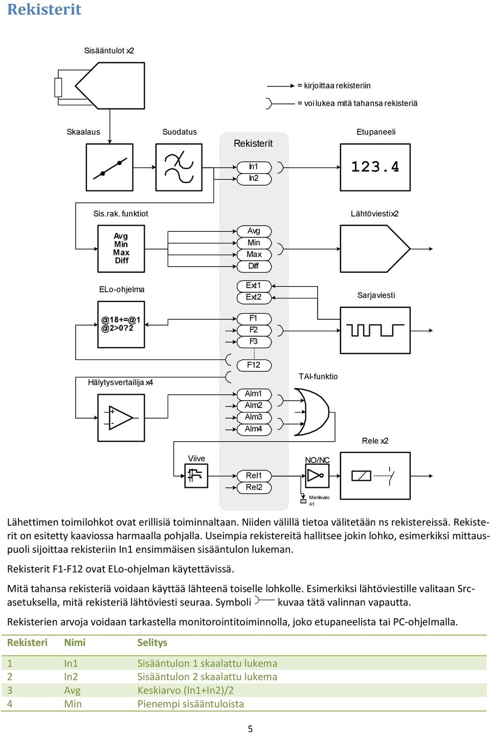 2 F1 F2 F3 Hälytysvertailija x4 + - F12 Alm1 Alm2 Alm3 Alm4 TAI-funktio Rele x2 Viive Rel1 Rel2 NO/NC Merkkivalo A1 Lähettimen toimilohkot ovat erillisiä toiminnaltaan.