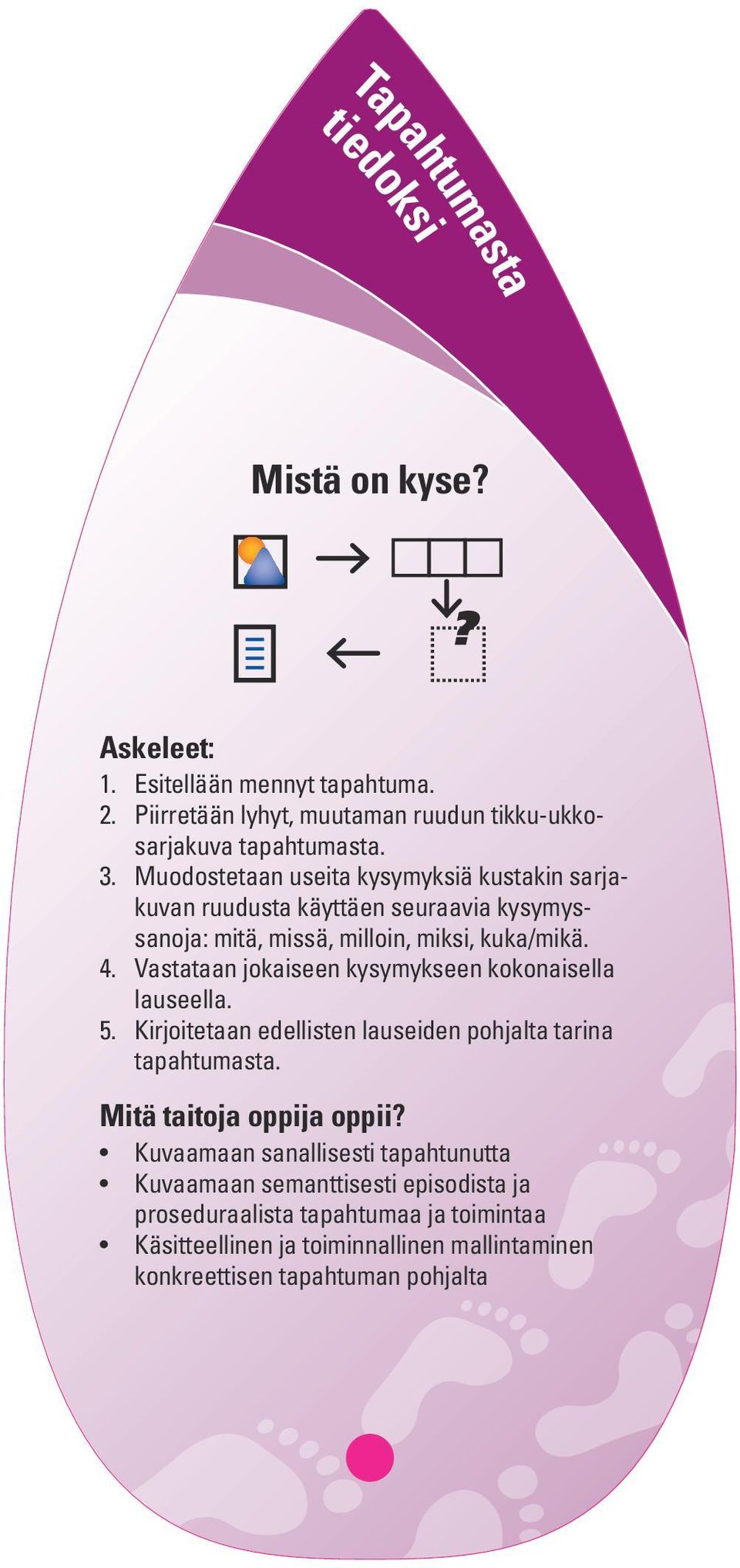 Vastataan jokaiseen kysymykseen kokonaisella lauseella. 5. Kirjoitetaan edellisten lauseiden pohjalta tarina tapahtumasta. Mitä taitoja oppija oppii?