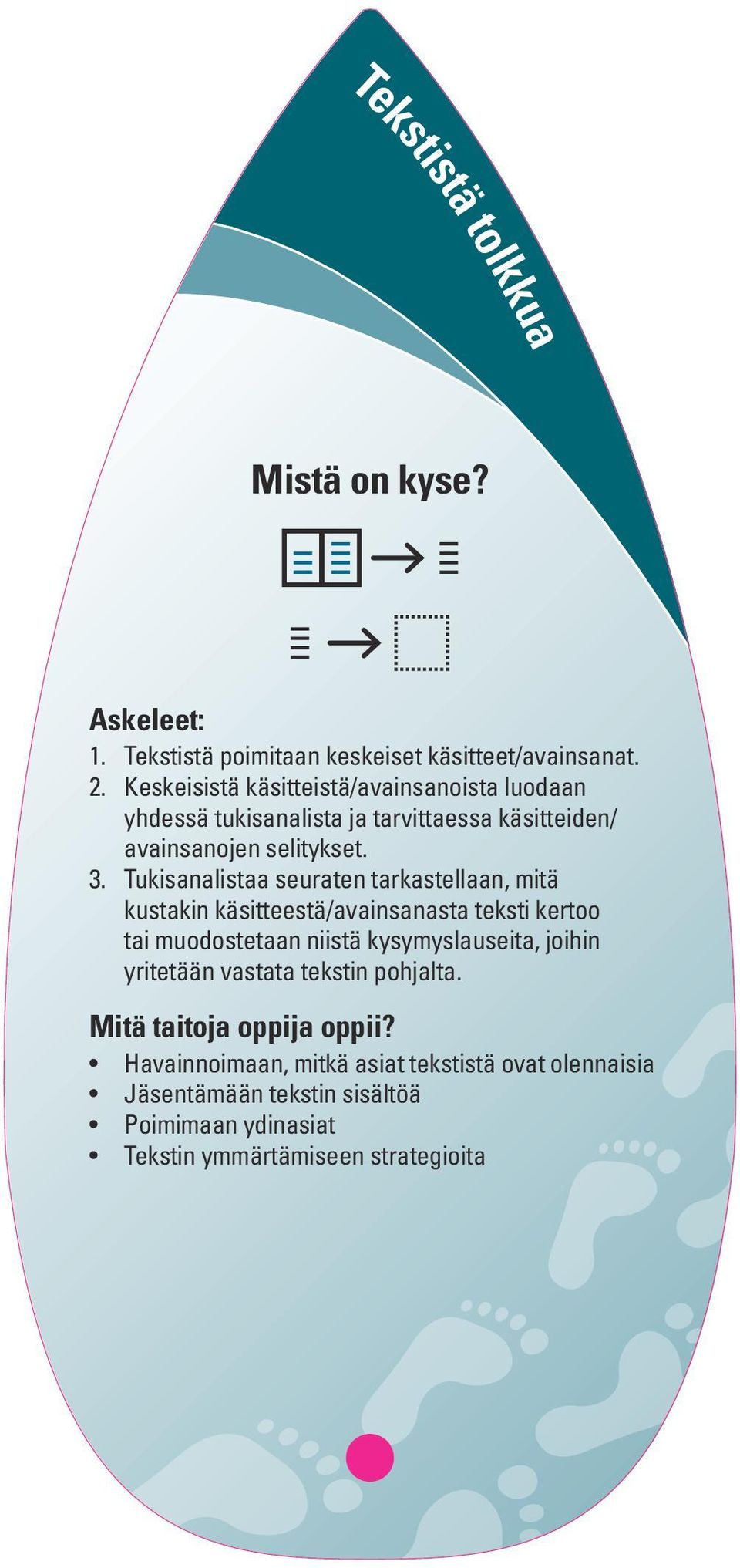 Tukisanalistaa seuraten tarkastellaan, mitä kustakin käsitteestä/avainsanasta teksti kertoo tai muodostetaan niistä kysymyslauseita, joihin