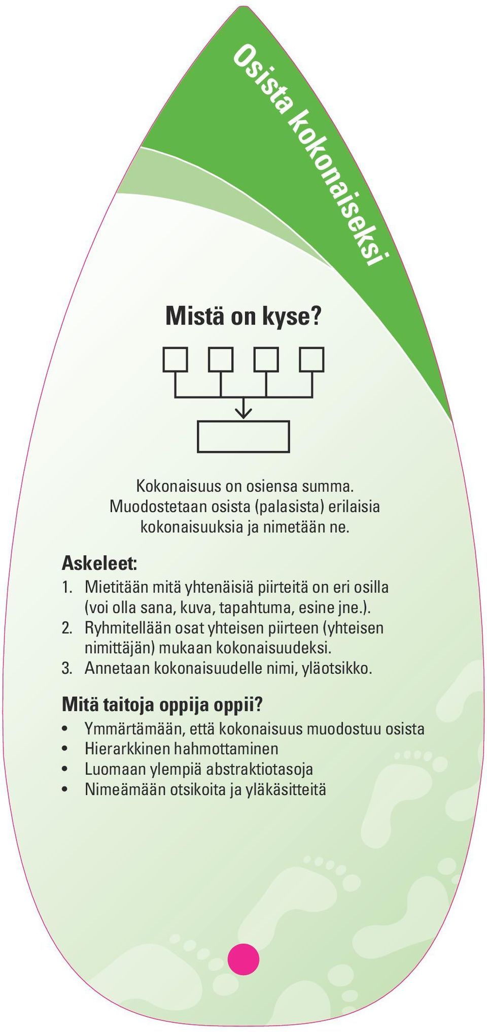 Ryhmitellään osat yhteisen piirteen (yhteisen nimittäjän) mukaan kokonaisuudeksi. 3. Annetaan kokonaisuudelle nimi, yläotsikko.