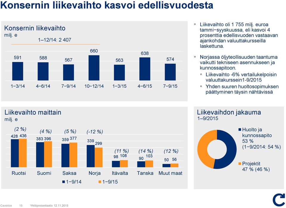 Liikevaihto -6% vertailukelpoisin valuuttakurssein1-9/2015 Yhden suuren huoltosopimuksen päättyminen täysin nähtävissä Liikevaihto maittain milj.