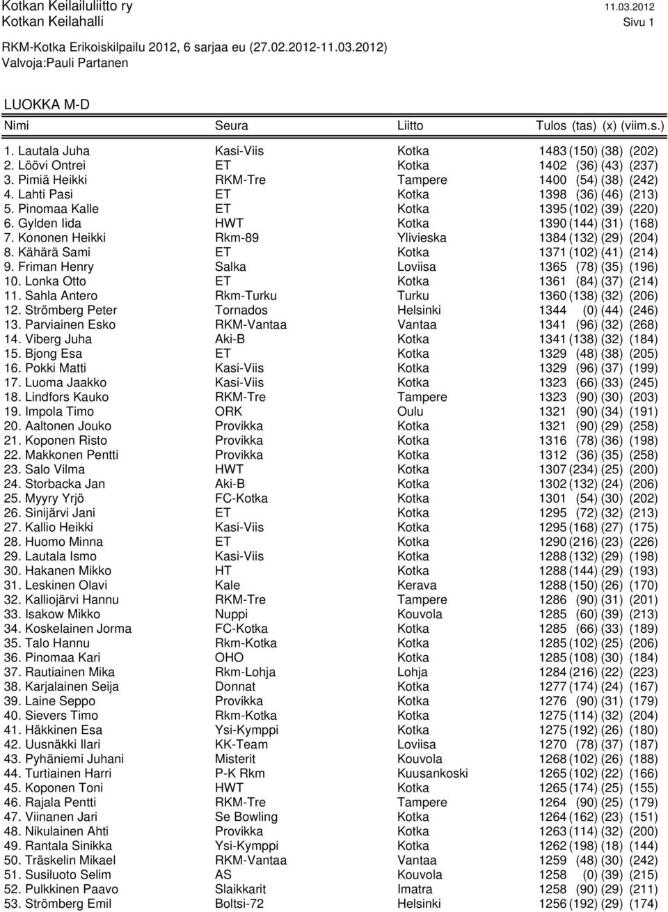 Kononen Heikki Rkm-89 Ylivieska 1384 (132) (29) (204) 8. Kähärä Sami ET Kotka 1371 (102) (41) (214) 9. Friman Henry Salka Loviisa 1365 (78) (35) (196) 10. Lonka Otto ET Kotka 1361 (84) (37) (214) 11.