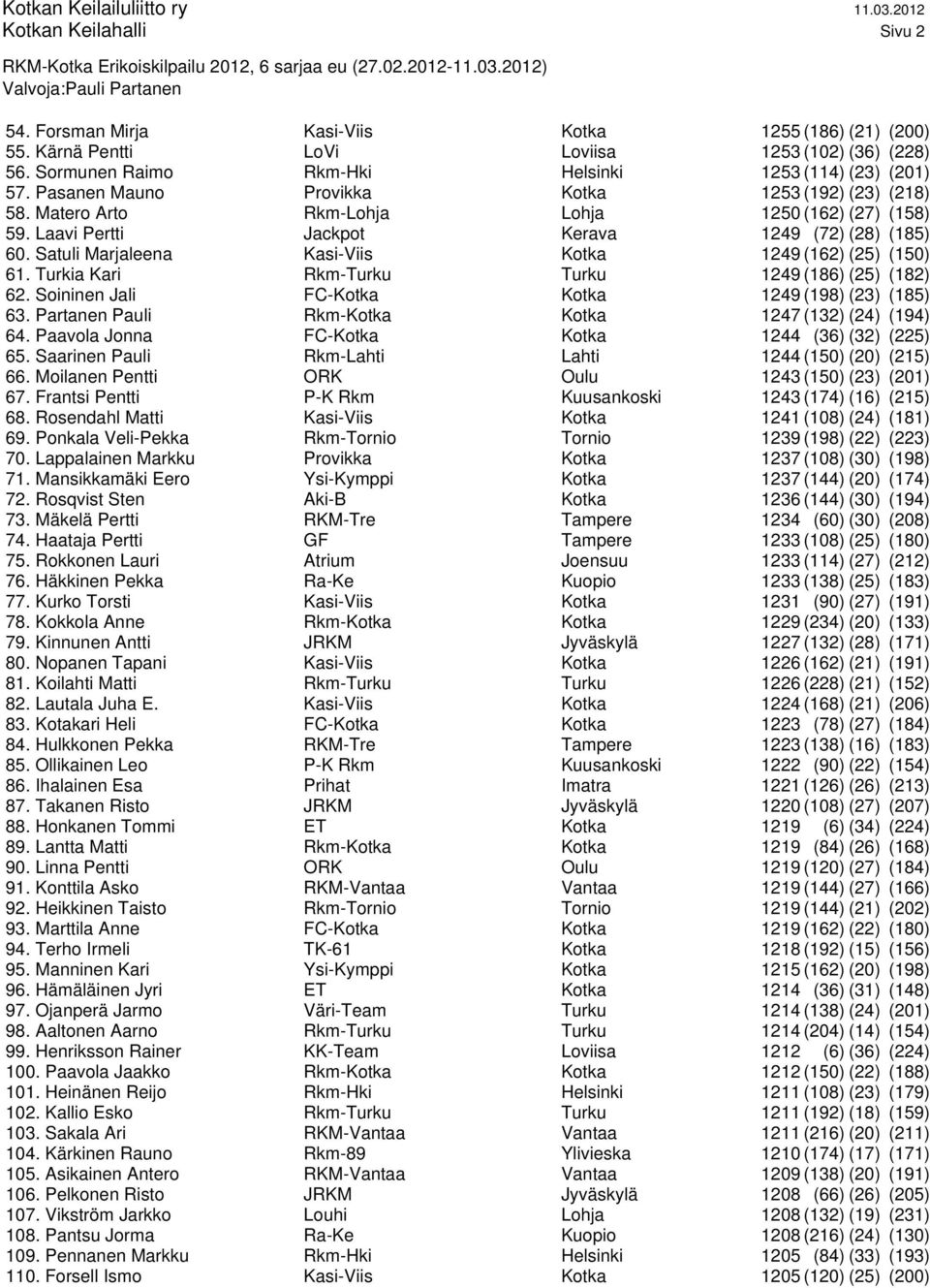 Satuli Marjaleena Kasi-Viis Kotka 1249 (162) (25) (150) 61. Turkia Kari Rkm-Turku Turku 1249 (186) (25) (182) 62. Soininen Jali FC-Kotka Kotka 1249 (198) (23) (185) 63.
