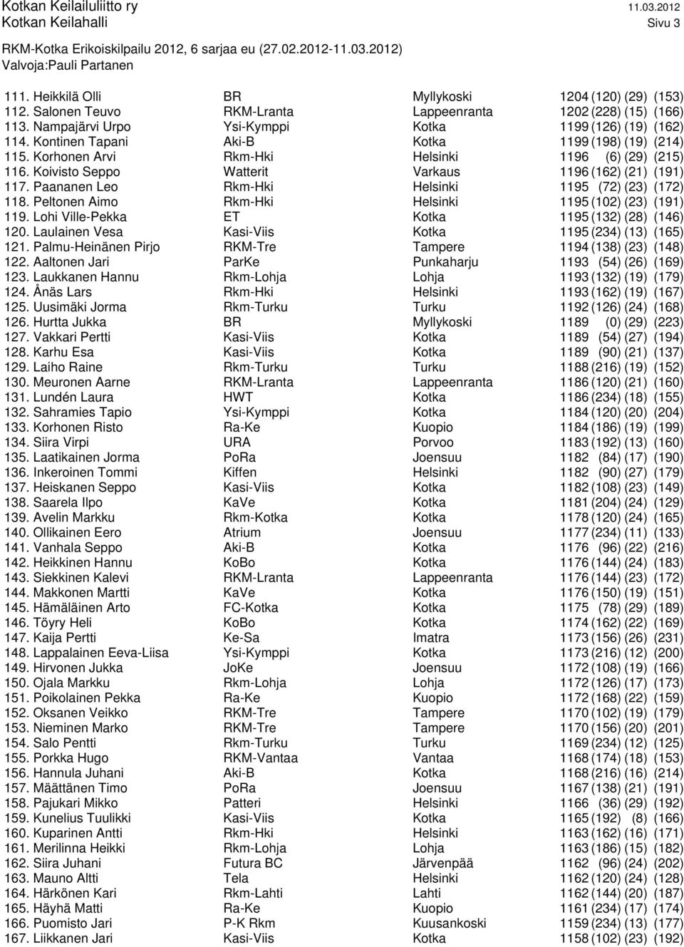 Koivisto Seppo Watterit Varkaus 1196 (162) (21) (191) 117. Paananen Leo Rkm-Hki Helsinki 1195 (72) (23) (172) 118. Peltonen Aimo Rkm-Hki Helsinki 1195 (102) (23) (191) 119.