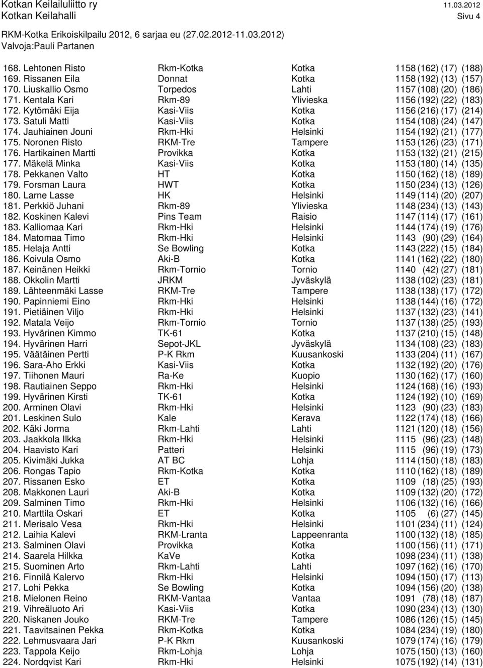 Jauhiainen Jouni Rkm-Hki Helsinki 1154 (192) (21) (177) 175. Noronen Risto RKM-Tre Tampere 1153 (126) (23) (171) 176. Hartikainen Martti Provikka Kotka 1153 (132) (21) (215) 177.