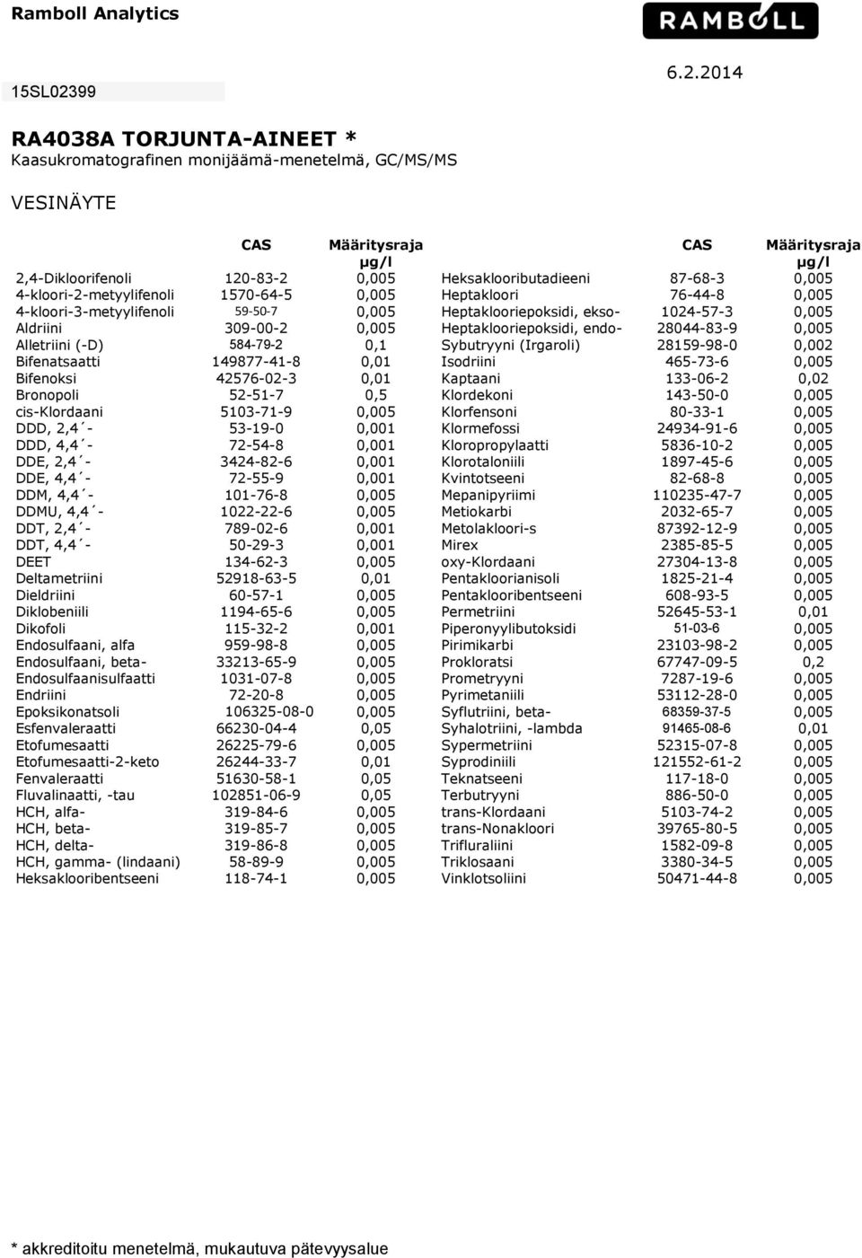 2014 RA4038A TORJUNTA-AINEET * Kaasukromatografinen monijäämä-menetelmä, GC/MS/MS VESINÄYTE CAS Määritysraja CAS Määritysraja 2,4-Dikloorifenoli 120-83-2 0,005 Heksaklooributadieeni 87-68-3 0,005