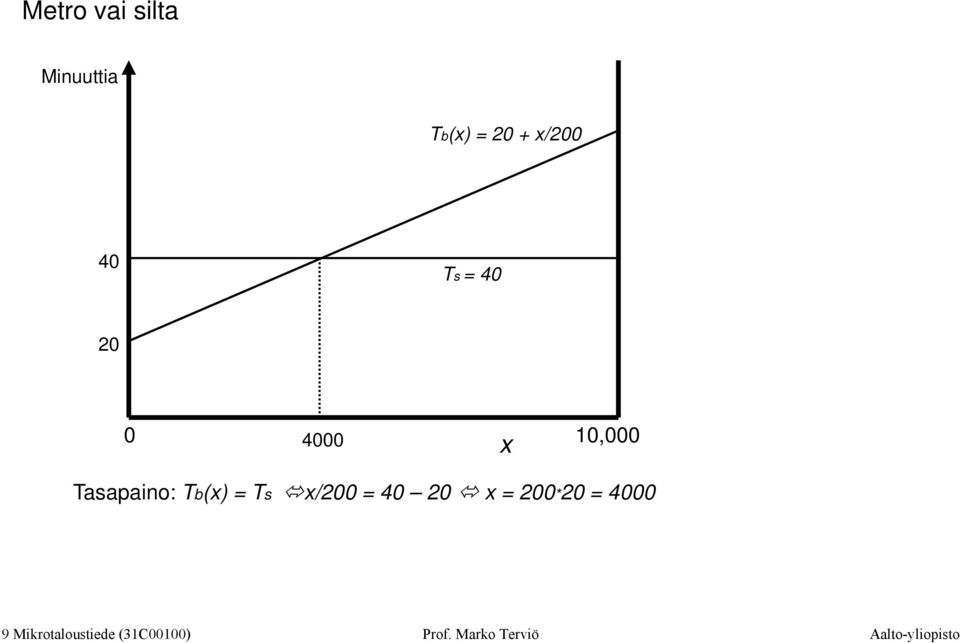 x/200 = 40 20 x = 200*20 = 4000 9