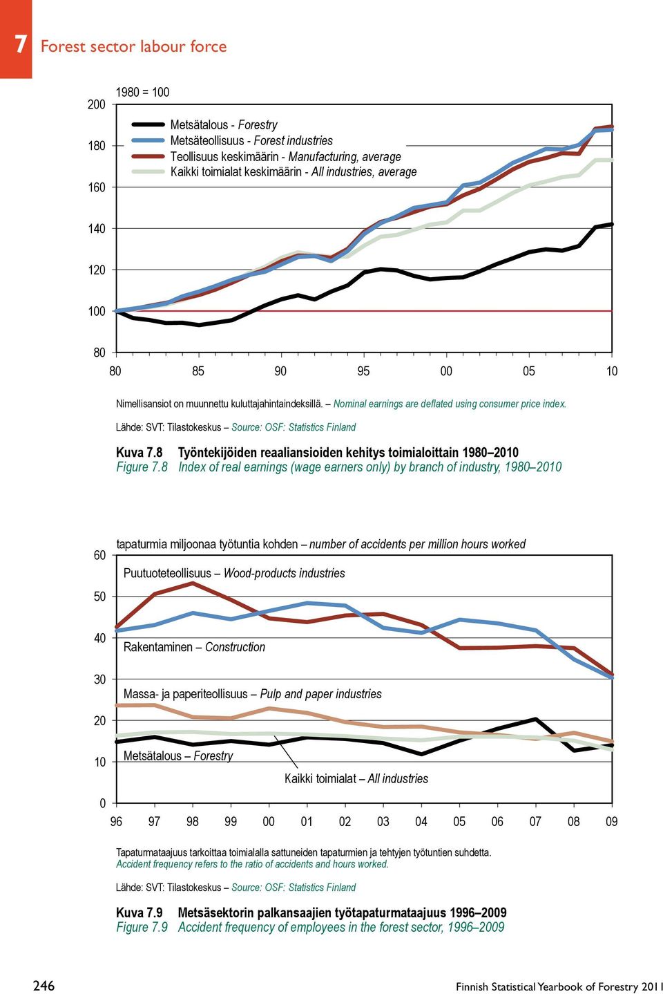 8 Työntekijöiden reaaliansioiden kehitys toimialoittain 1980 2010 Figure 7.