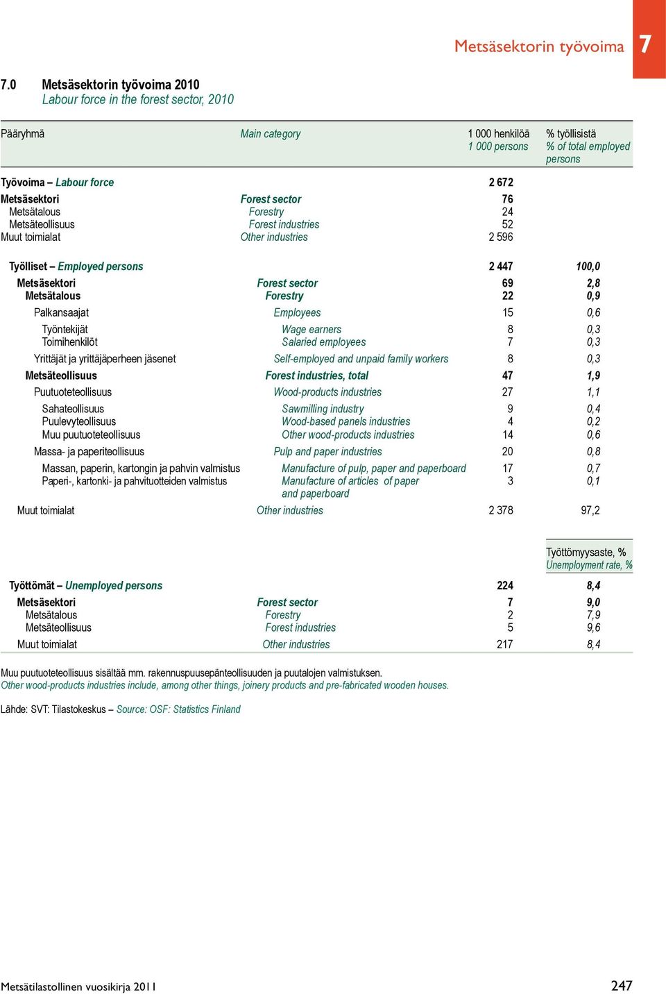 Metsäsektori Forest sector 76 Metsätalous Forestry 24 Metsäteollisuus Forest industries 52 Muut toimialat Other industries 2 596 Työlliset Employed persons 2 447 100,0 Metsäsektori Forest sector 69