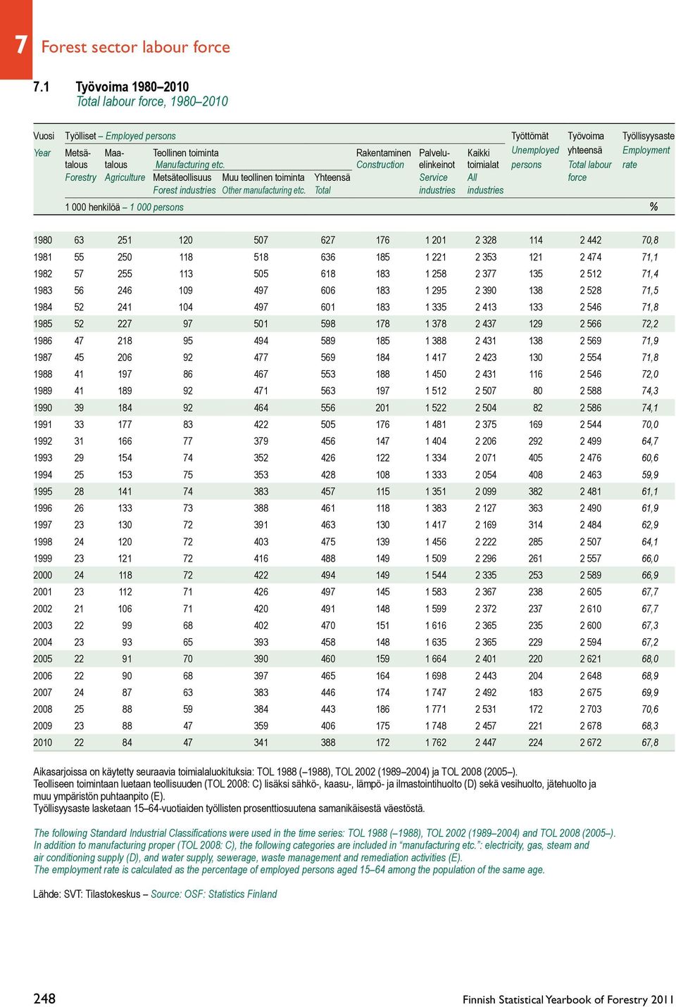 yhteensä Employment talous talous Manufacturing etc.