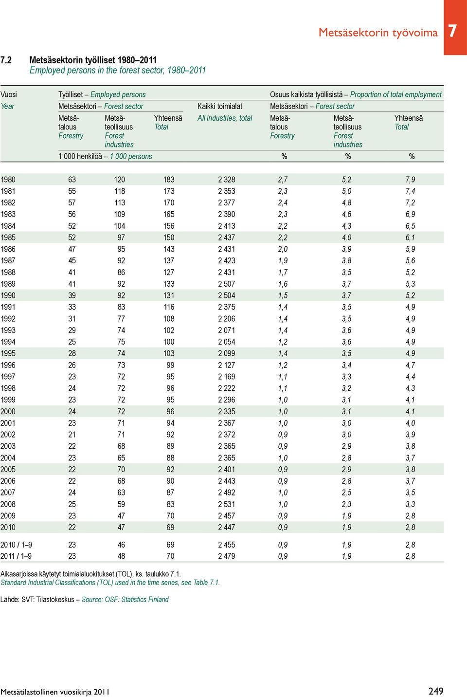 Forest sector Kaikki toimialat Metsäsektori Forest sector Metsä- Metsä- Yhteensä All industries, total Metsä- Metsä- Yhteensä talous teollisuus Total talous teollisuus Total Forestry Forest Forestry