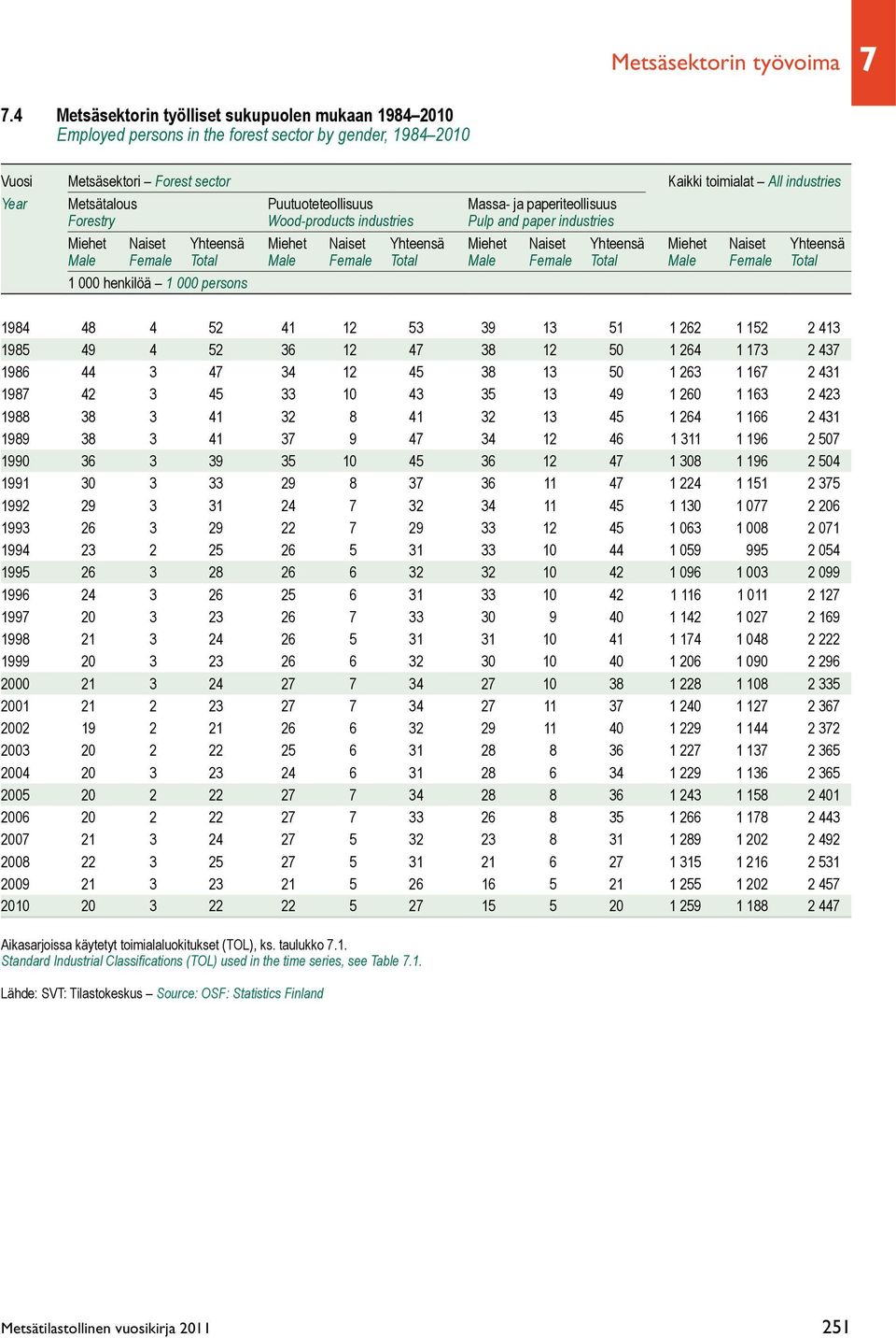 Puutuoteteollisuus Massa- ja paperiteollisuus Forestry Wood-products industries Pulp and paper industries Miehet Naiset Yhteensä Miehet Naiset Yhteensä Miehet Naiset Yhteensä Miehet Naiset Yhteensä