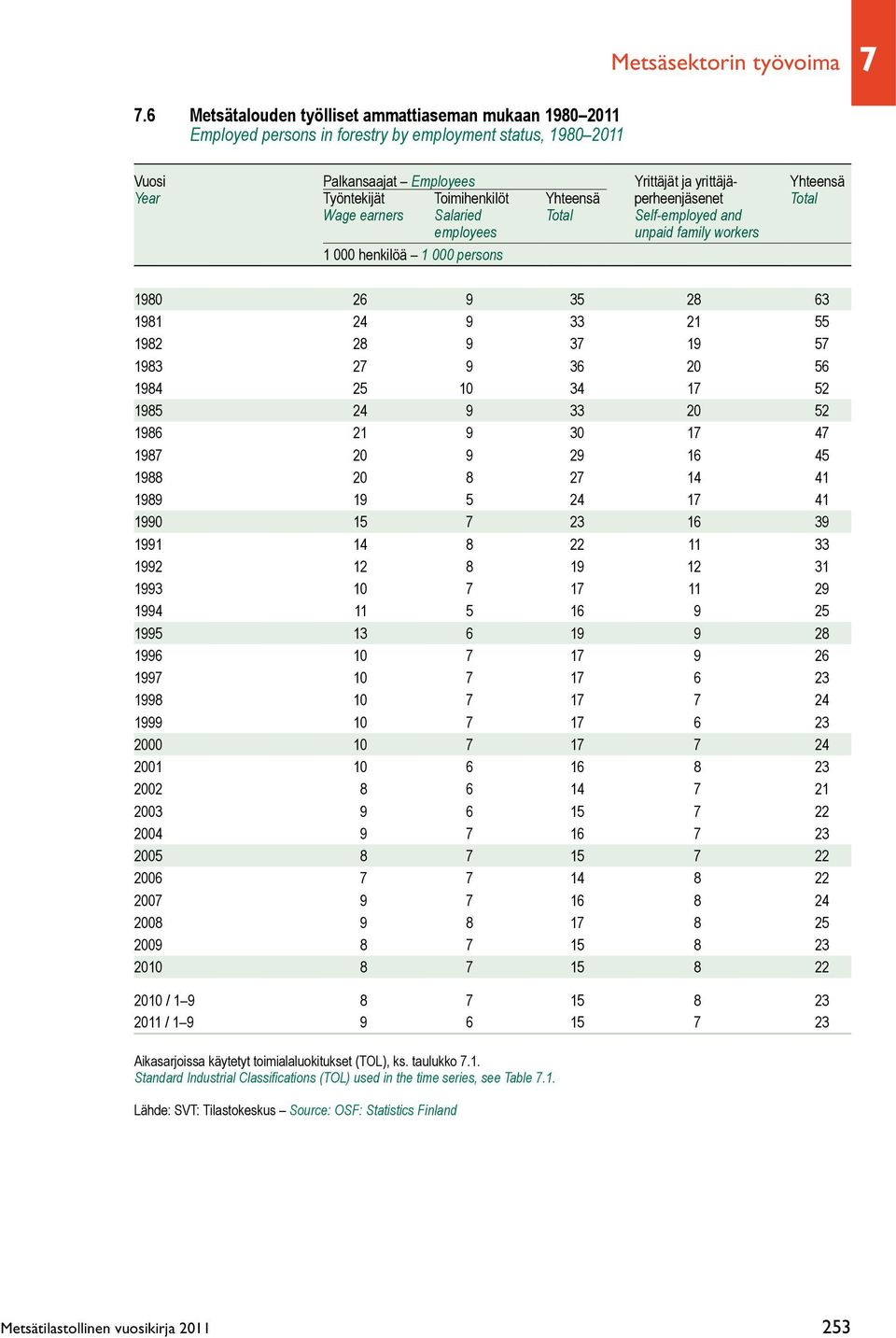 Toimihenkilöt Yhteensä perheenjäsenet Total Wage earners Salaried Total Self-employed and employees unpaid family workers 1 000 henkilöä 1 000 persons 1980 26 9 35 28 63 1981 24 9 33 21 55 1982 28 9