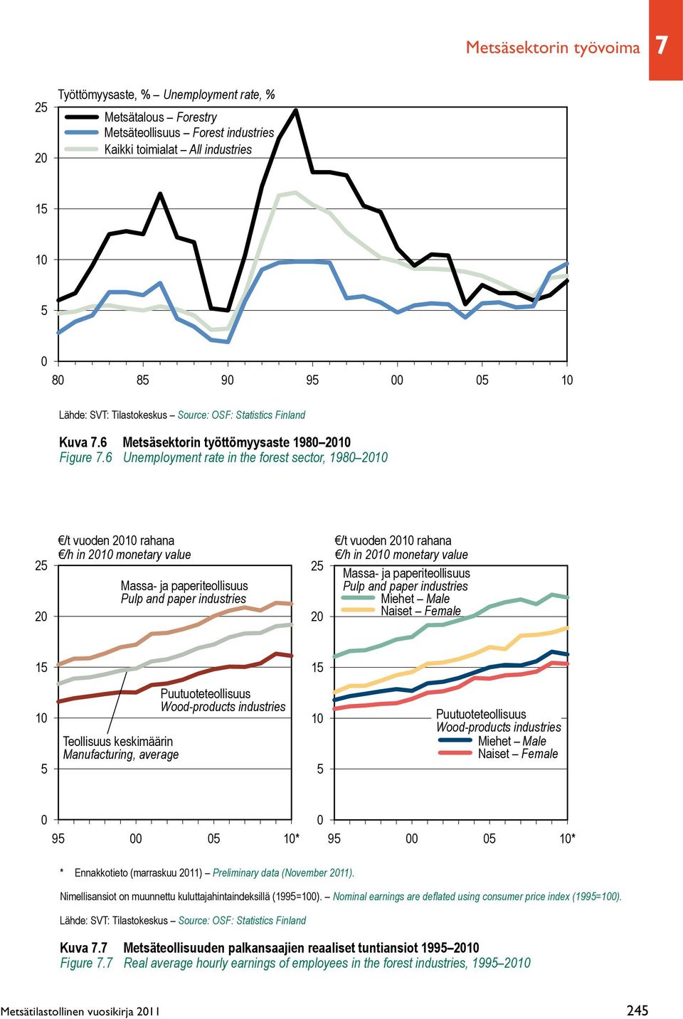 6 Unemployment rate in the forest sector, 1980 2010 25 20 /t vuoden 2010 rahana /h in 2010 monetary value Massa- ja paperiteollisuus Pulp and paper industries 25 20 /t vuoden 2010 rahana /h in 2010