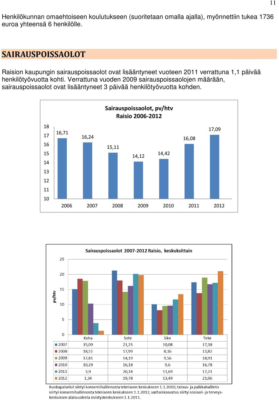 kohti. Verrattuna vuoden 2009 sairauspoissaolojen määrään, sairauspoissaolot ovat lisääntyneet 3 päivää henkilötyövuotta kohden.