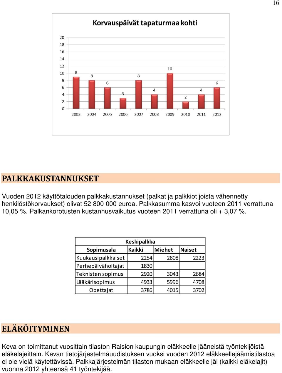 Keskipalkka Sopimusala Kaikki Miehet Naiset Kuukausipalkkaiset 2254 2808 2223 Perhepäivähoitajat 1830 Teknisten sopimus 2920 3043 2684 Lääkärisopimus 4933 5996 4708 Opettajat 3786 4015 3702