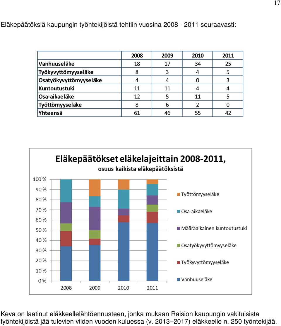 11 5 Työttömyyseläke 8 6 2 0 Yhteensä 61 46 55 42 Keva on laatinut eläkkeellelähtöennusteen, jonka mukaan Raision