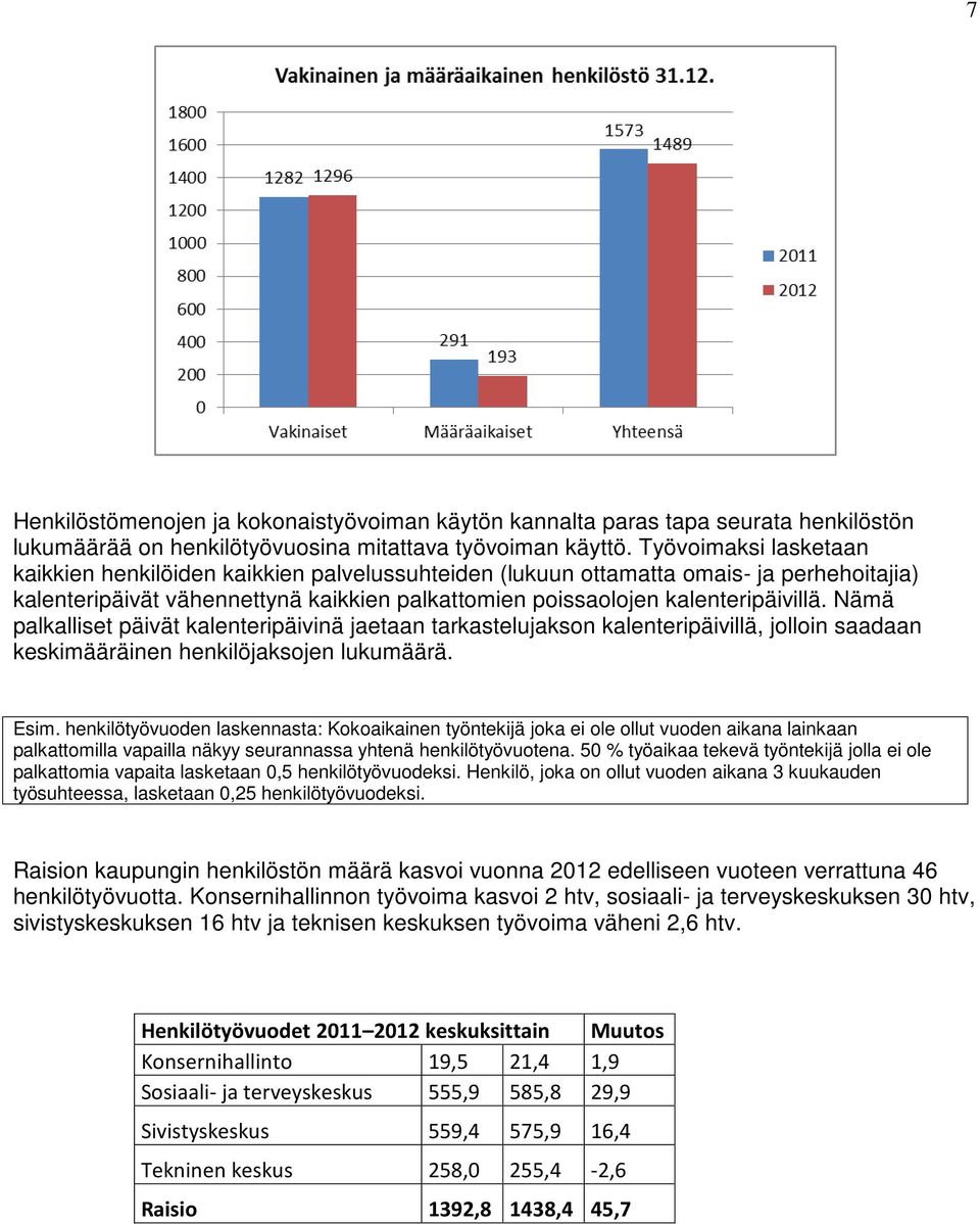 Nämä palkalliset päivät kalenteripäivinä jaetaan tarkastelujakson kalenteripäivillä, jolloin saadaan keskimääräinen henkilöjaksojen lukumäärä. Esim.