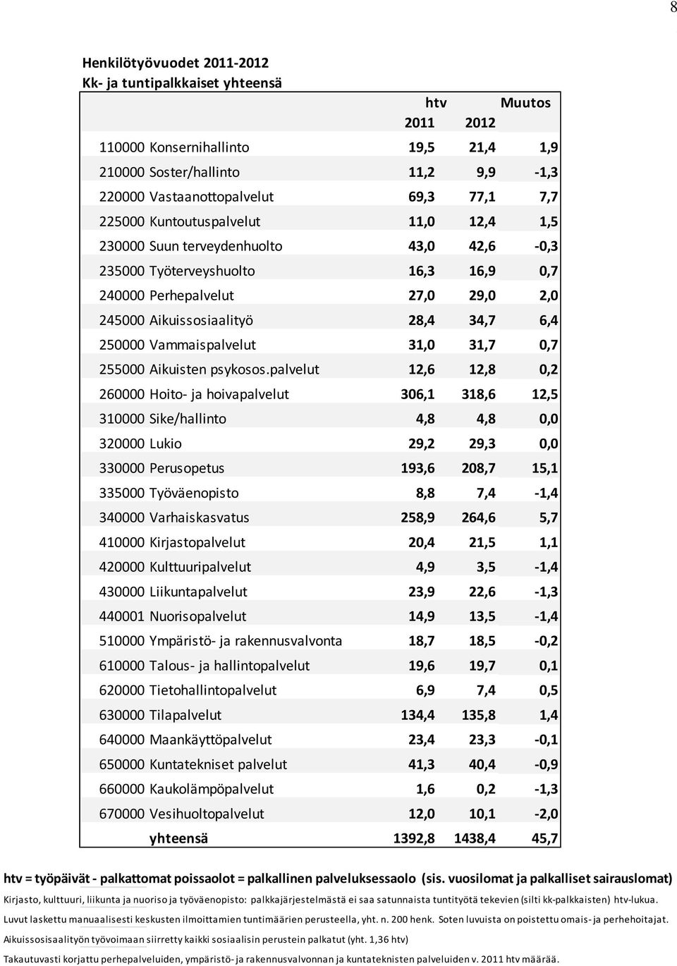 Vammaispalvelut 31,0 31,7 0,7 255000 Aikuisten psykosos.