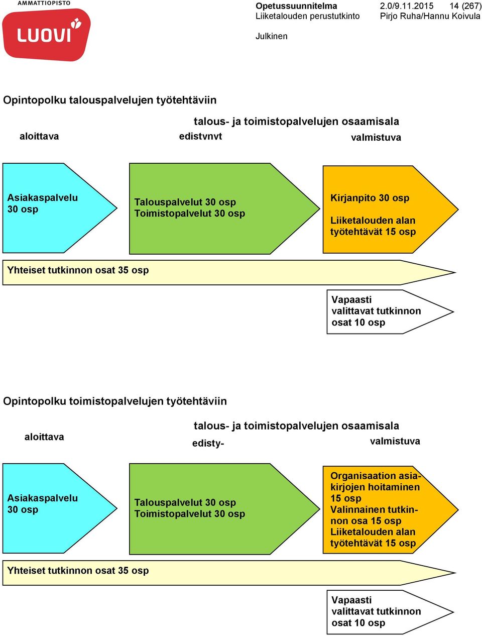 Toimistopalvelut 30 osp Kirjanpito 30 osp Liiketalouden alan työtehtävät 15 osp Yhteiset tutkinnon osat 35 osp Vapaasti valittavat tutkinnon osat 10 osp Opintopolku