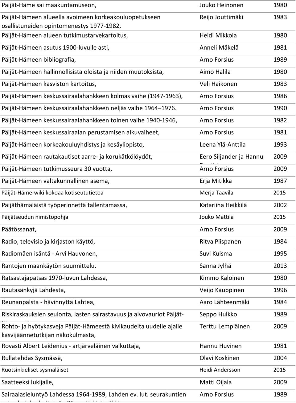 muutoksista, Aimo Halila 1980 Päijät-Hämeen kasviston kartoitus, Veli Haikonen 1983 Päijät-Hämeen keskussairaalahankkeen kolmas vaihe (1947-1963), Arno Forsius 1986 Päijät-Hämeen