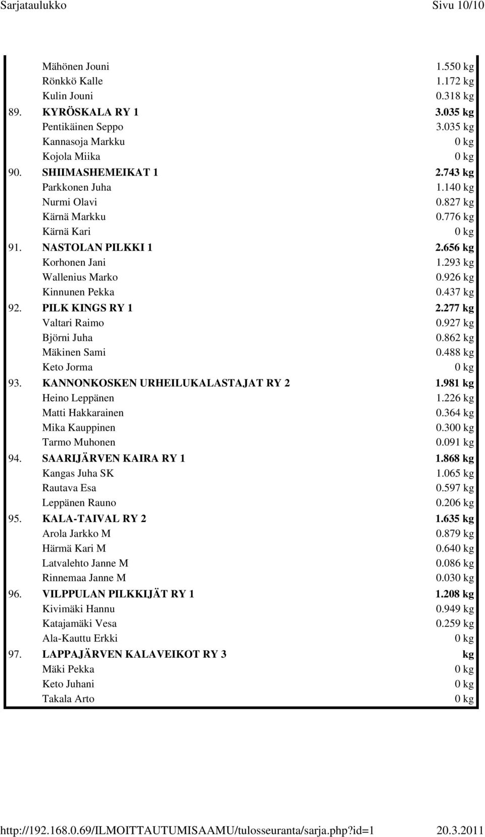 PILK KINGS RY 1 2.277 kg Valtari Raimo 0.927 kg Björni Juha 0.862 kg Mäkinen Sami 0.488 kg Keto Jorma 93. KANNONKOSKEN URHEILUKALASTAJAT RY 2 1.981 kg Heino Leppänen 1.226 kg Matti Hakkarainen 0.