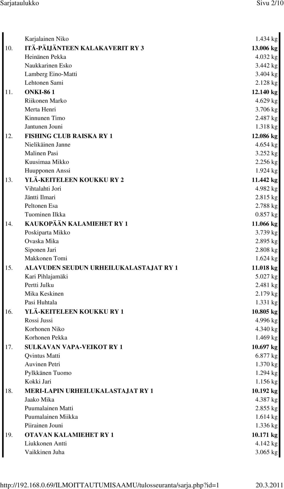 256 kg Huupponen Anssi 1.924 kg 13. YLÄ-KEITELEEN KOUKKU RY 2 11.442 kg Vihtalahti Jori 4.982 kg Jäntti Ilmari 2.815 kg Peltonen Esa 2.788 kg Tuominen Ilkka 0.857 kg 14. KAUKOPÄÄN KALAMIEHET RY 1 11.