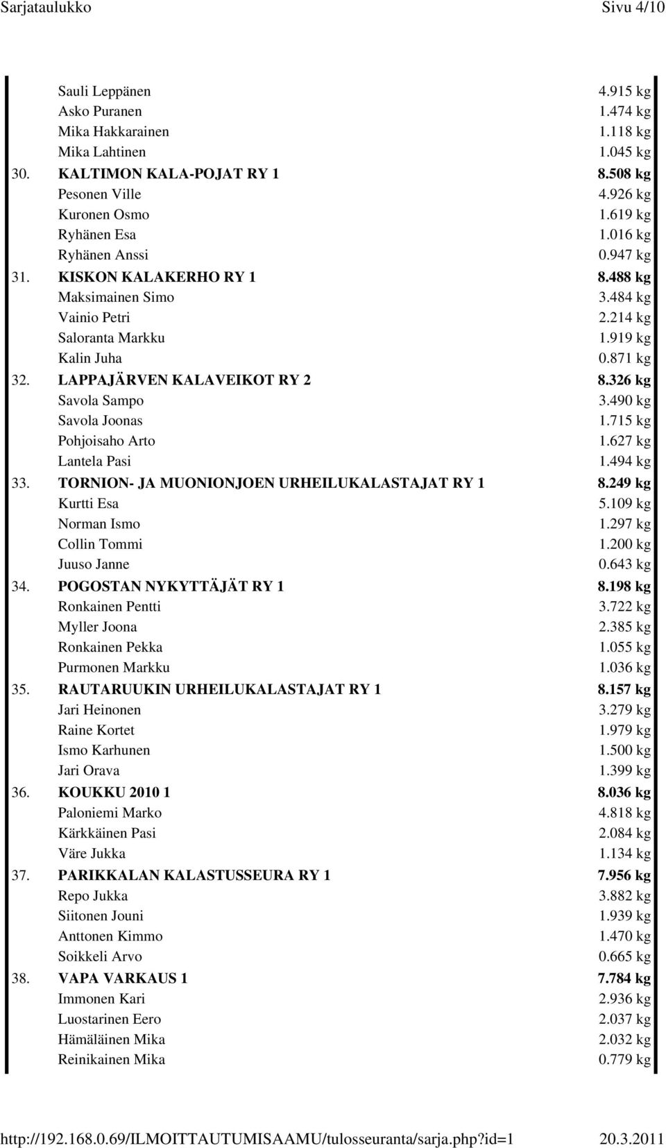 LAPPAJÄRVEN KALAVEIKOT RY 2 8.326 kg Savola Sampo 3.49 Savola Joonas 1.715 kg Pohjoisaho Arto 1.627 kg Lantela Pasi 1.494 kg 33. TORNION- JA MUONIONJOEN URHEILUKALASTAJAT RY 1 8.249 kg Kurtti Esa 5.