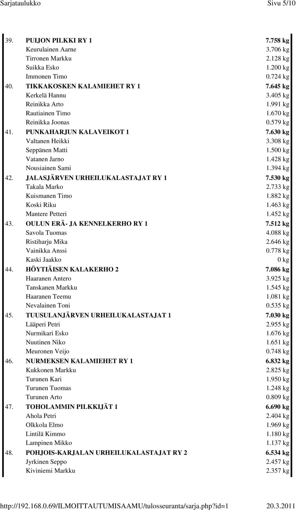 394 kg 42. JALASJÄRVEN URHEILUKALASTAJAT RY 1 7.53 Takala Marko 2.733 kg Kuismanen Timo 1.882 kg Koski Riku 1.463 kg Mantere Petteri 1.452 kg 43. OULUN ERÄ- JA KENNELKERHO RY 1 7.