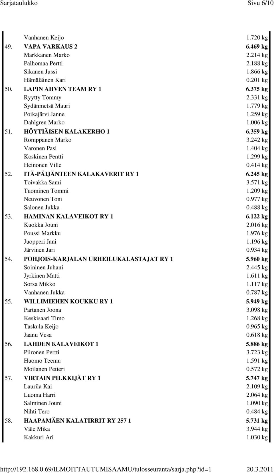 404 kg Koskinen Pentti 1.299 kg Heinonen Ville 0.414 kg 52. ITÄ-PÄIJÄNTEEN KALAKAVERIT RY 1 6.245 kg Toivakka Sami 3.571 kg Tuominen Tommi 1.209 kg Neuvonen Toni 0.977 kg Salonen Jukka 0.488 kg 53.