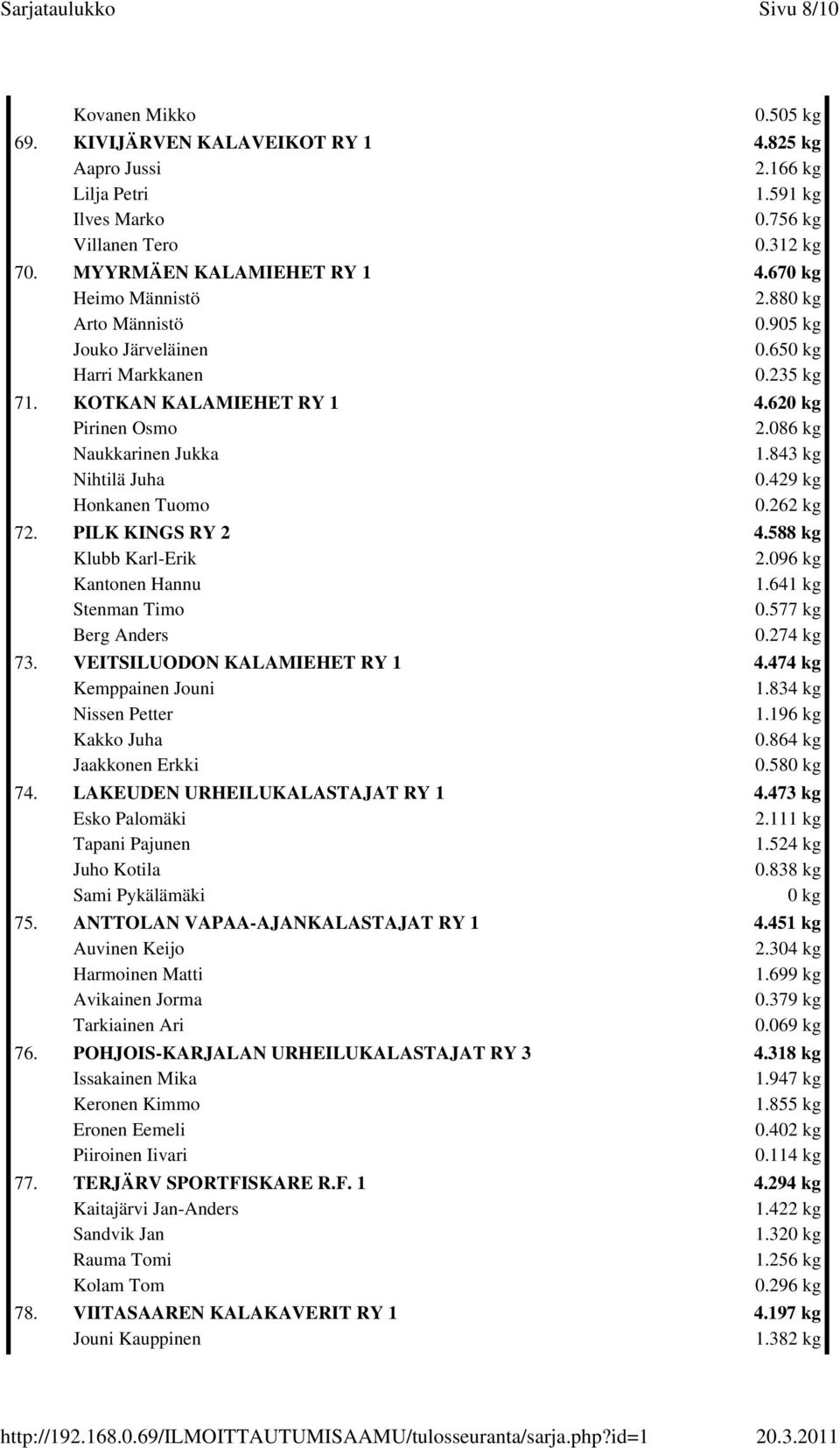 429 kg Honkanen Tuomo 0.262 kg 72. PILK KINGS RY 2 4.588 kg Klubb Karl-Erik 2.096 kg Kantonen Hannu 1.641 kg Stenman Timo 0.577 kg Berg Anders 0.274 kg 73. VEITSILUODON KALAMIEHET RY 1 4.