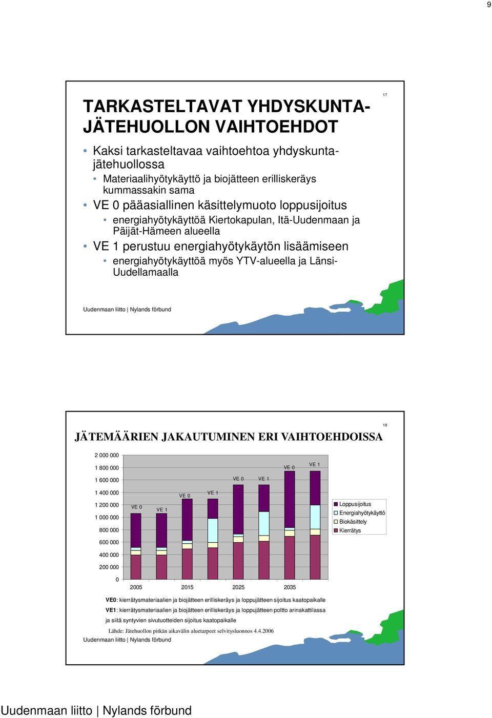 Uudellamaalla 17 JÄTEMÄÄRIEN JAKAUTUMINEN ERI VAIHTOEHDOISSA 18 2 000 000 1 800 000 1 600 000 VE 0 VE 1 VE 0 VE 1 1 400 000 VE 0 VE 1 1 200 000 VE 0 Loppusijoitus VE 1 Energiahyötykäyttö 1 000 000