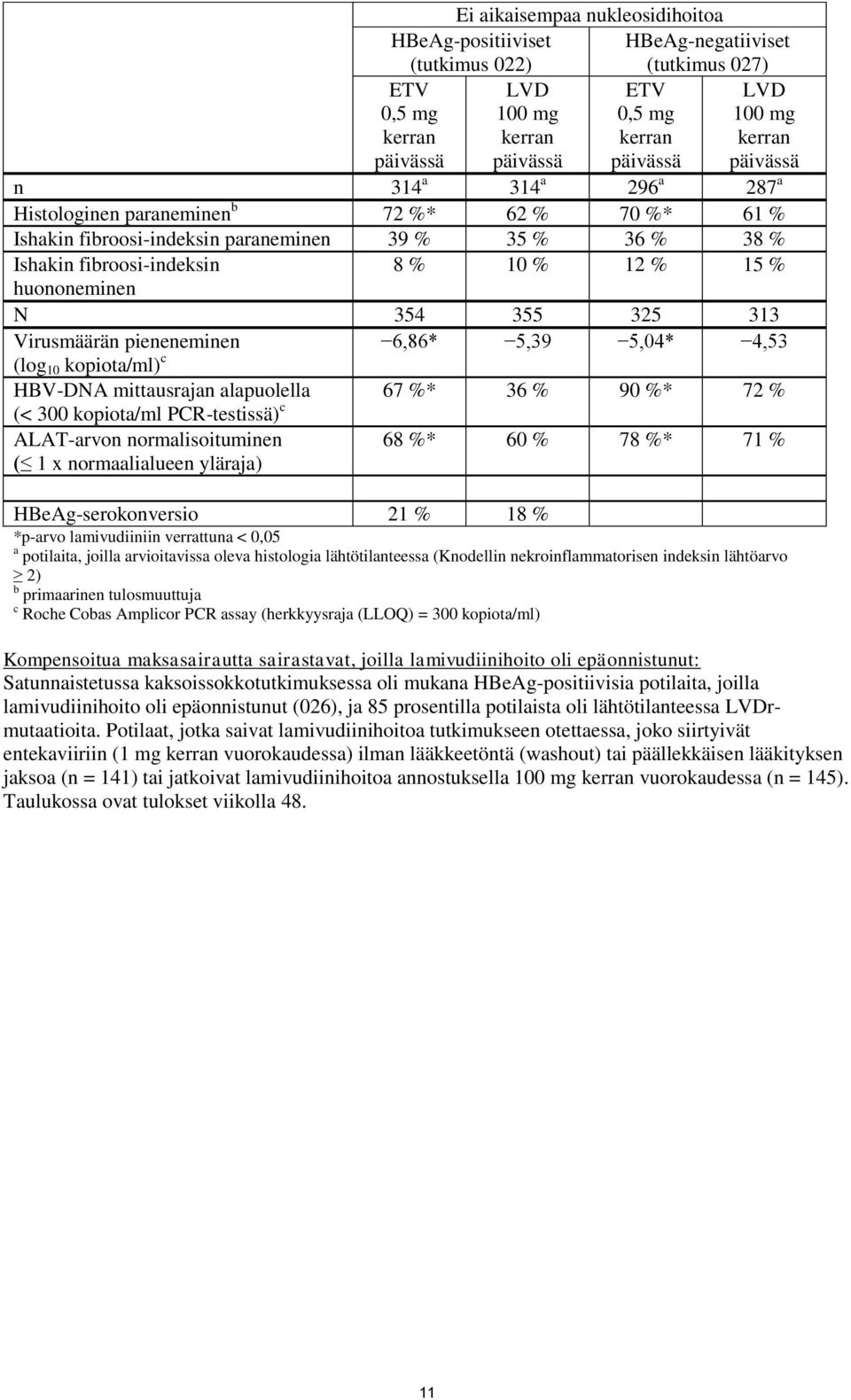 N 354 355 325 313 Virusmäärän pieneneminen 6,86* 5,39 5,04* 4,53 (log 10 kopiota/ml) c HBV-DNA mittausrajan alapuolella 67 %* 36 % 90 %* 72 % (< 300 kopiota/ml PCR-testissä) c ALAT-arvon