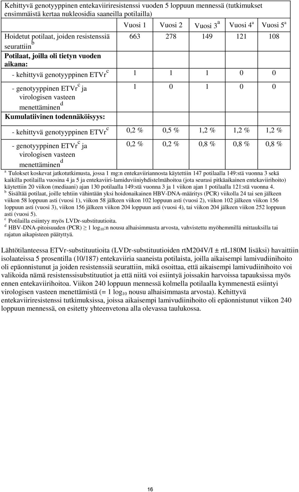 menettäminen d Kumulatiivinen todennäköisyys: 1 0 1 0 0 - kehittyvä genotyyppinen ETVr c 0,2 % 0,5 % 1,2 % 1,2 % 1,2 % - genotyyppinen ETVr c ja virologisen vasteen menettäminen d 0,2 % 0,2 % 0,8 %