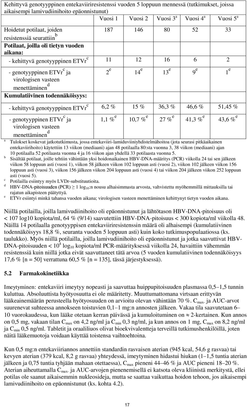 menettäminen d Kumulatiivinen todennäköisyys: a b c d e 2 e 14 e 13 e 9 e 1 e - kehittyvä genotyyppinen ETVr c 6,2 % 15 % 36,3 % 46,6 % 51,45 % - genotyyppinen ETVr c ja virologisen vasteen