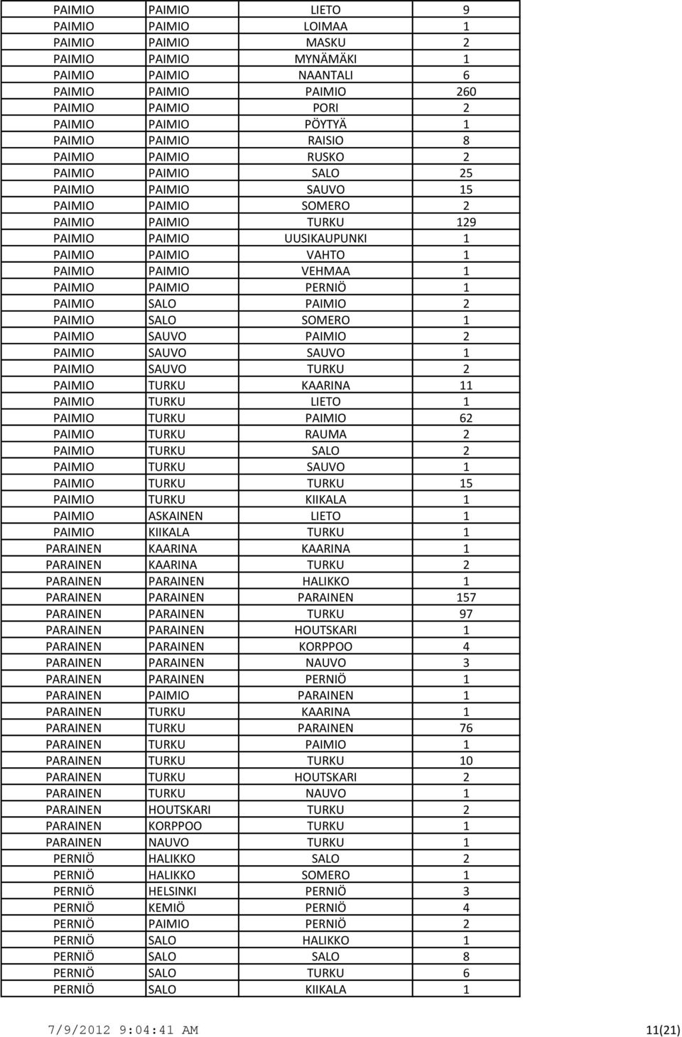 PAIMIO PAIMIO PERNIÖ 1 PAIMIO SALO PAIMIO 2 PAIMIO SALO SOMERO 1 PAIMIO SAUVO PAIMIO 2 PAIMIO SAUVO SAUVO 1 PAIMIO SAUVO TURKU 2 PAIMIO TURKU KAARINA 11 PAIMIO TURKU LIETO 1 PAIMIO TURKU PAIMIO 62
