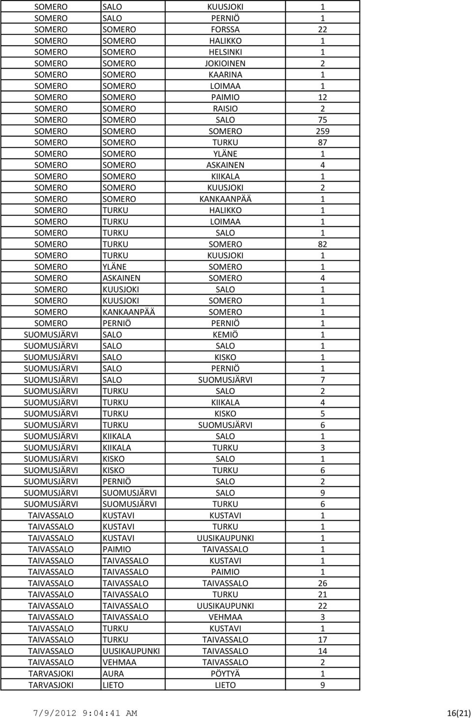 KUUSJOKI 2 SOMERO SOMERO KANKAANPÄÄ 1 SOMERO TURKU HALIKKO 1 SOMERO TURKU LOIMAA 1 SOMERO TURKU SALO 1 SOMERO TURKU SOMERO 82 SOMERO TURKU KUUSJOKI 1 SOMERO YLÄNE SOMERO 1 SOMERO ASKAINEN SOMERO 4