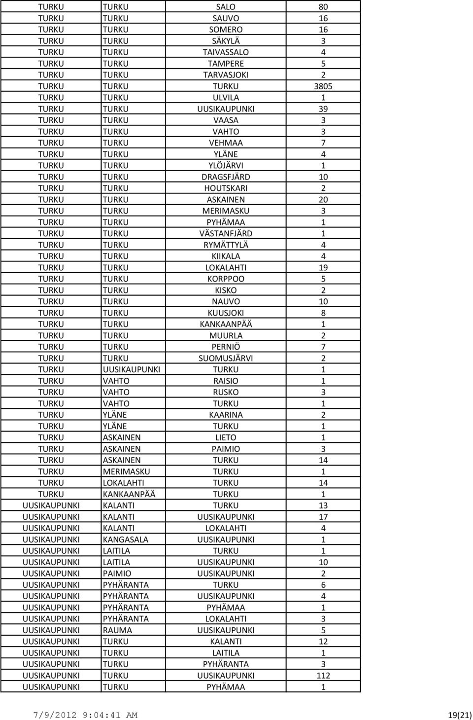 ASKAINEN 20 TURKU TURKU MERIMASKU 3 TURKU TURKU PYHÄMAA 1 TURKU TURKU VÄSTANFJÄRD 1 TURKU TURKU RYMÄTTYLÄ 4 TURKU TURKU KIIKALA 4 TURKU TURKU LOKALAHTI 19 TURKU TURKU KORPPOO 5 TURKU TURKU KISKO 2