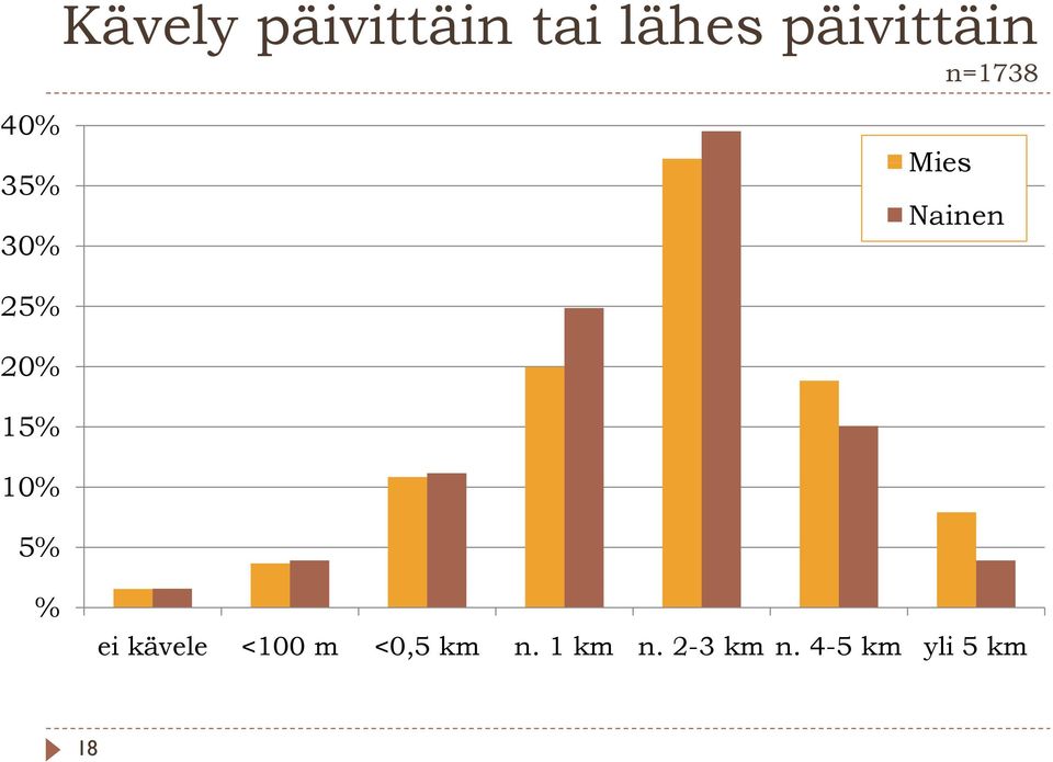 Mies Nainen % ei kävele <100 m <0,5 km