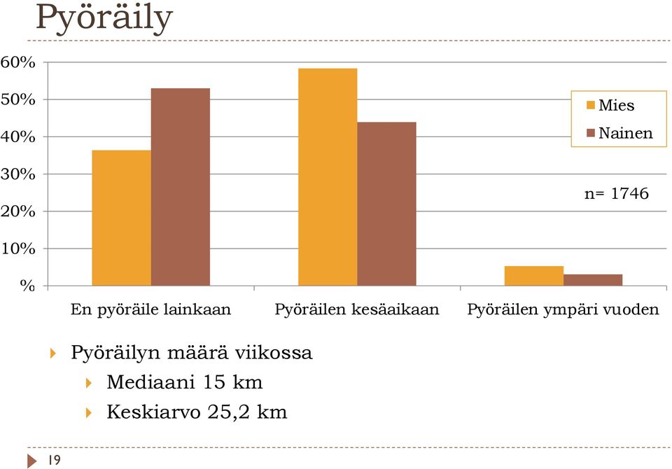 kesäaikaan Pyöräilen ympäri vuoden Pyöräilyn