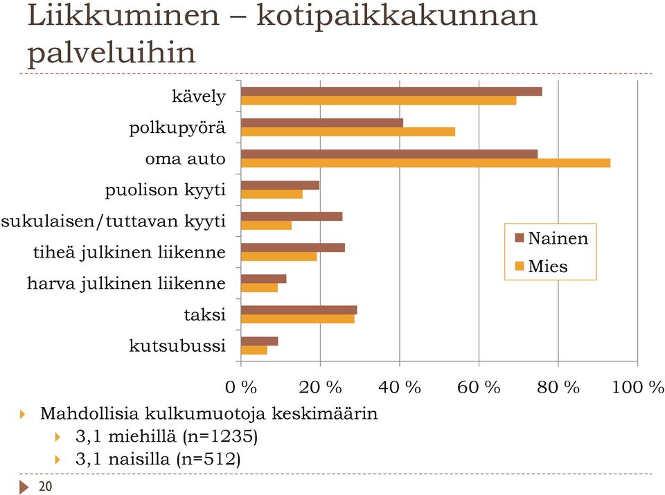 julkinen liikenne taksi kutsubussi Nainen Mies 0 % 20 % 40 % 60 % 80 % 100