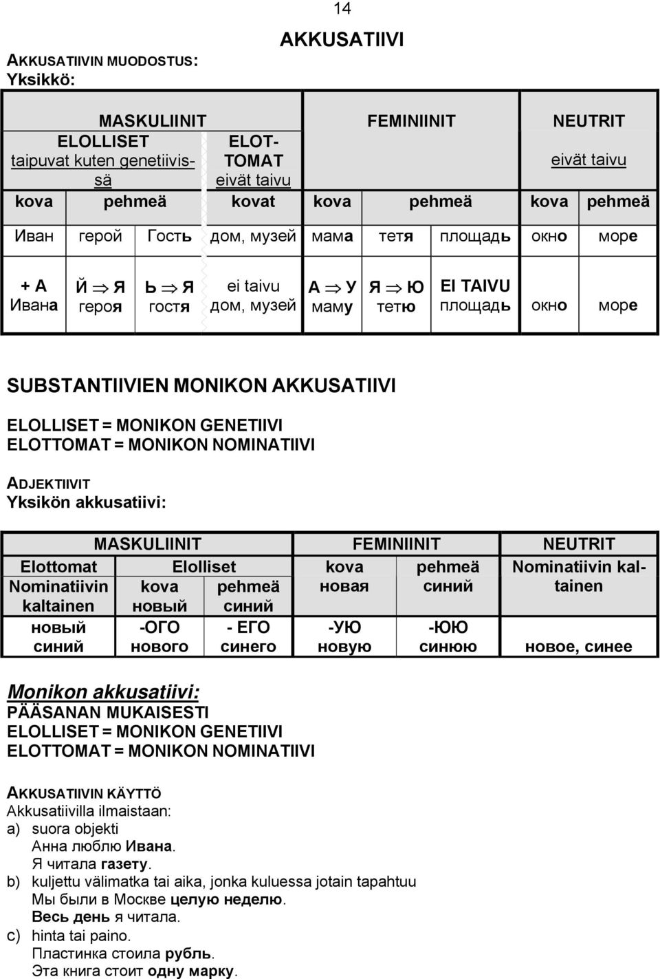 MONIKON GENETIIVI ELOTTOMAT = MONIKON NOMINATIIVI ADJEKTIIVIT Yksikön akkusatiivi: Elottomat Elolliset kova pehmeä Nominatiivin kaltainen Nominatiivin kova pehmeä новая синий kaltainen новый синий