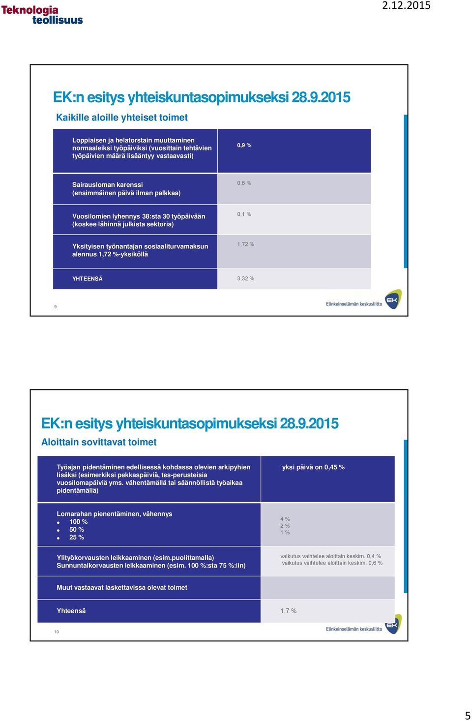 (ensimmäinen päivä ilman palkkaa) 0,6 % Vuosilomien lyhennys 38:sta 30 työpäivään (koskee lähinnä julkista sektoria) 0,1 % Yksityisen työnantajan sosiaaliturvamaksun alennus 1,72 %-yksiköllä 1,72 %