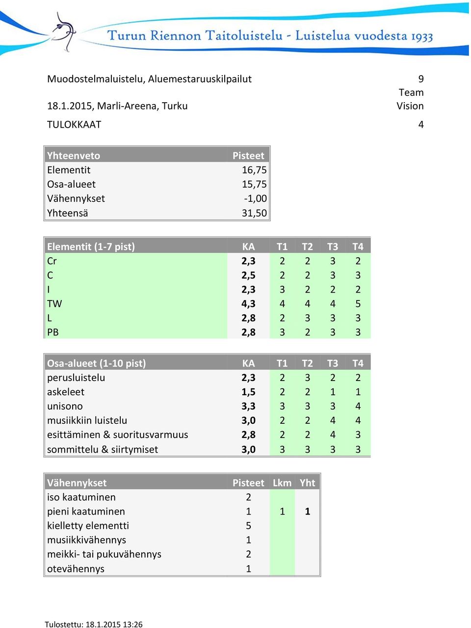 PB 2,8 3 2 3 3 perusluistelu 2,3 2 3 2 2 askeleet 1,5 2 2 1 1 unisono 3,3 3 3 3 4 musiikkiin