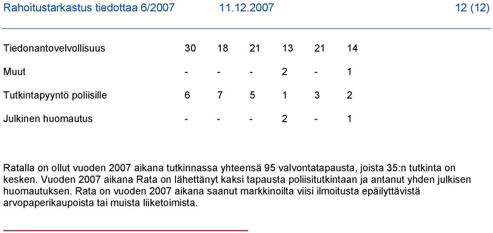 - 2-1 Ratalla on ollut vuoden 2007 aikana tutkinnassa yhteensä 95 valvontatapausta, joista 35:n tutkinta on kesken.